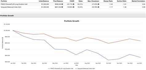 pimco long duration.